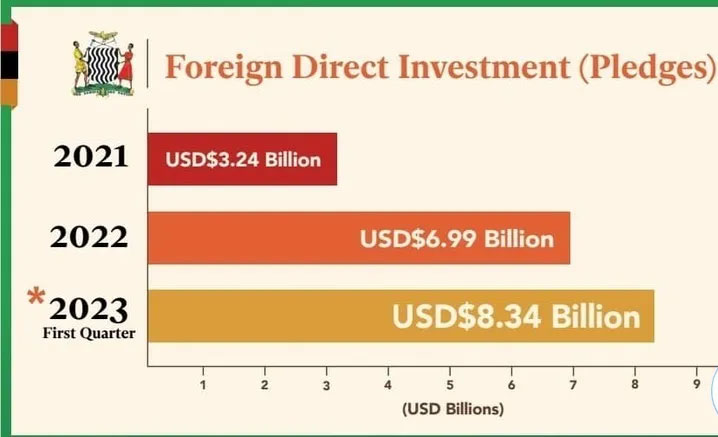 President Hichilema Secures US$8.3 Billion in FDI Pledges, Signals Economic Success for Zambia